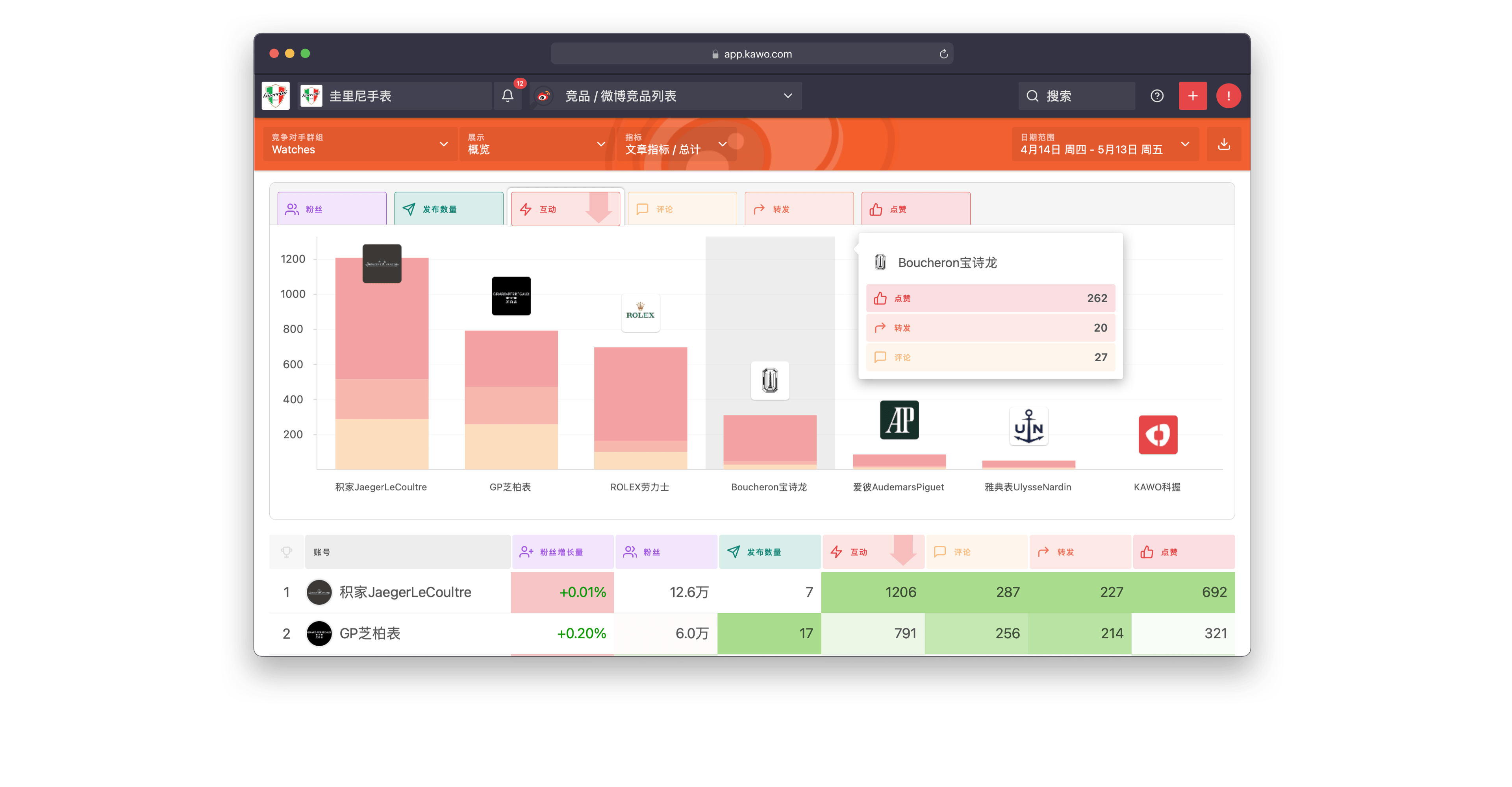 Competiitors analytics report page on Weibo in Chinese