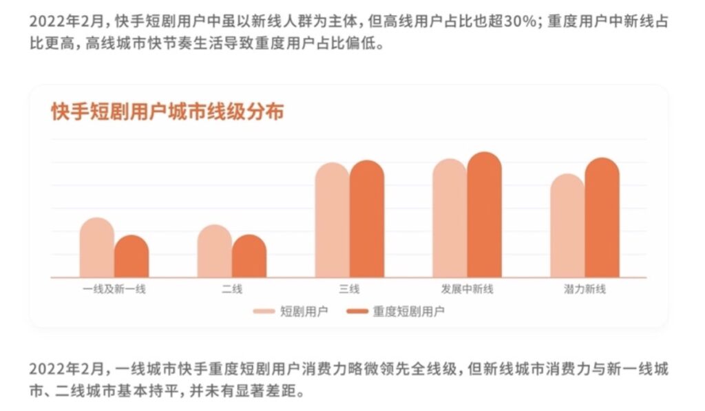 2022快手短剧数据价值报告，快手短剧用户城市线级分布
