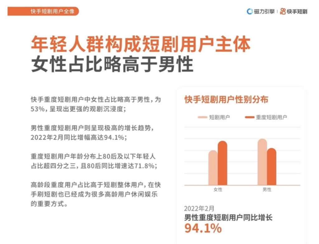 2022快手短剧数据价值报告，年轻人群构成短剧用户主体