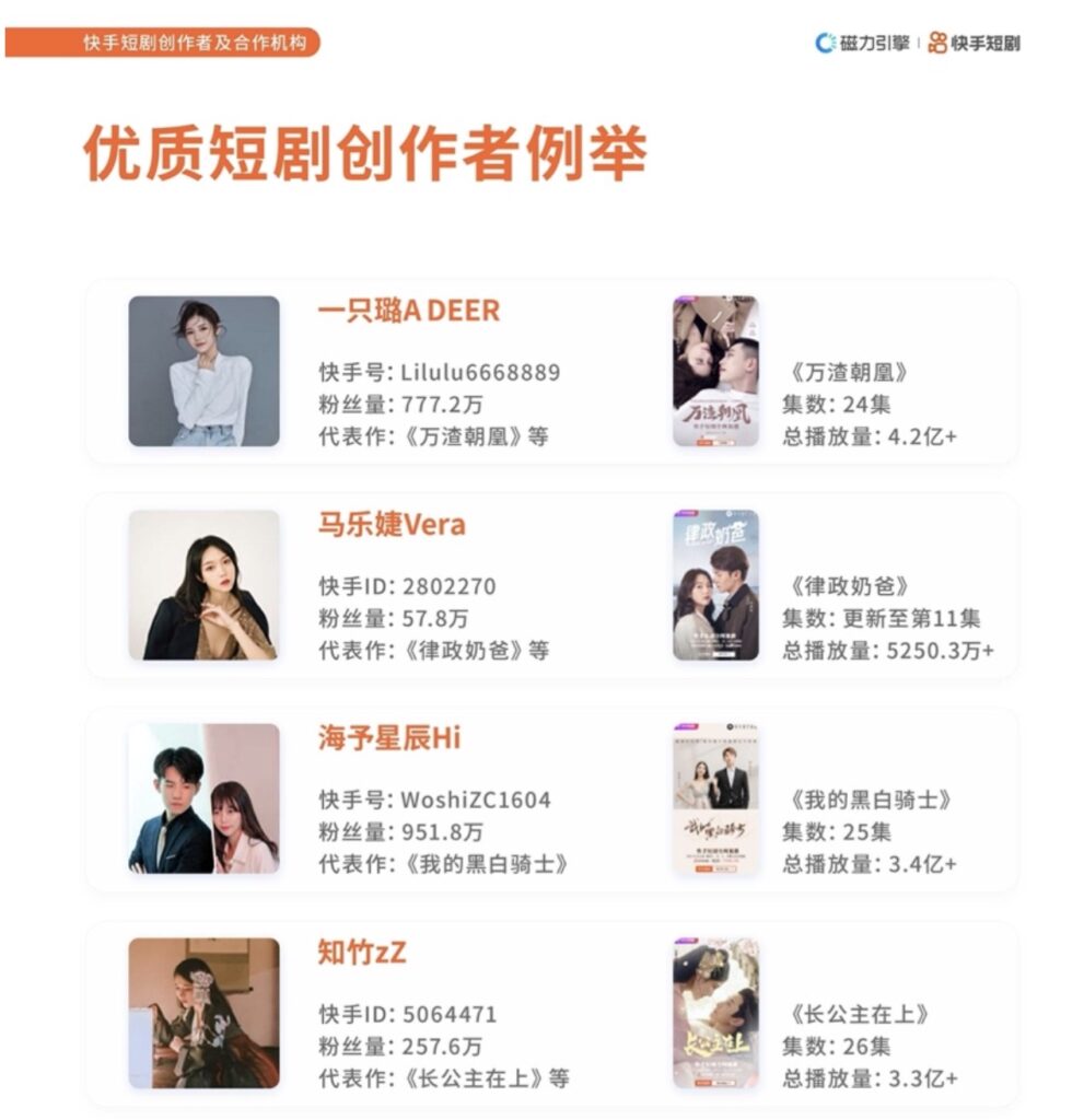 2021年快手短剧价值研究报告，优质短剧创作者例举