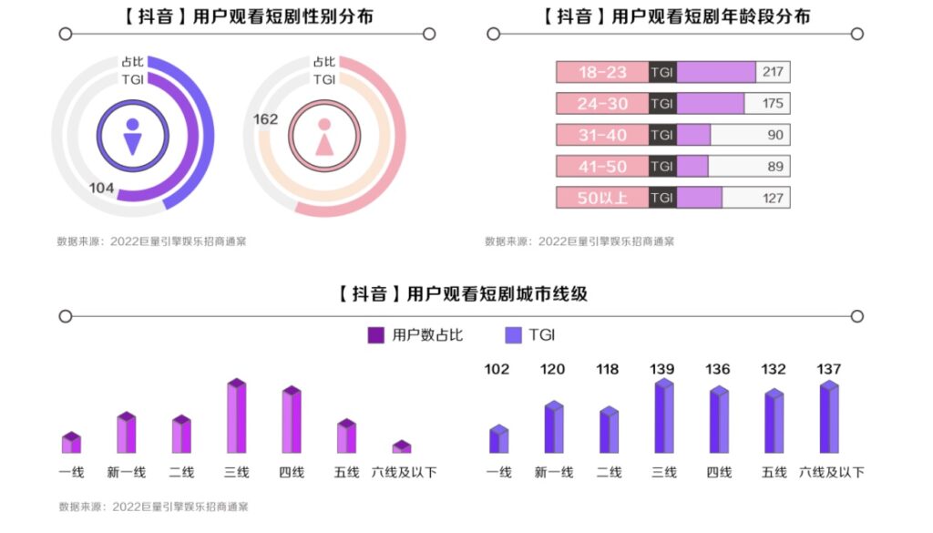 2022巨量引擎娱乐营销白皮书，用户观看短剧性别分布、用户观看短剧年龄段分布、用户观看短剧城市线级