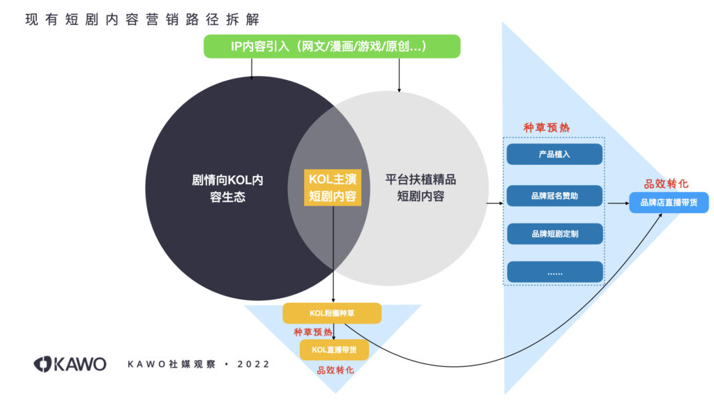 现有短剧内容营销路径拆解，kol主演短剧内容可以种草、直播带货