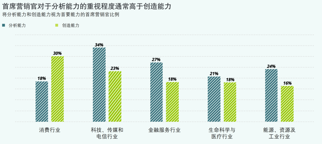 首席营销官对于分析能力的重视程度通常高于创造力