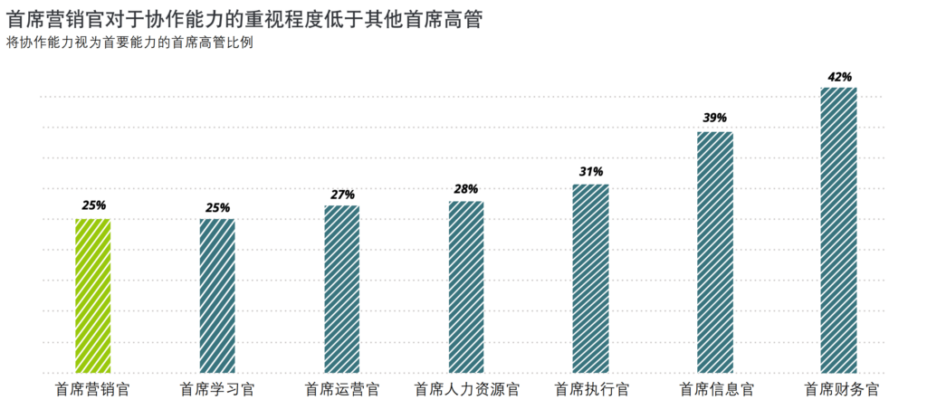 首席营销官对于协作能力的重视程度低于其他首席高管