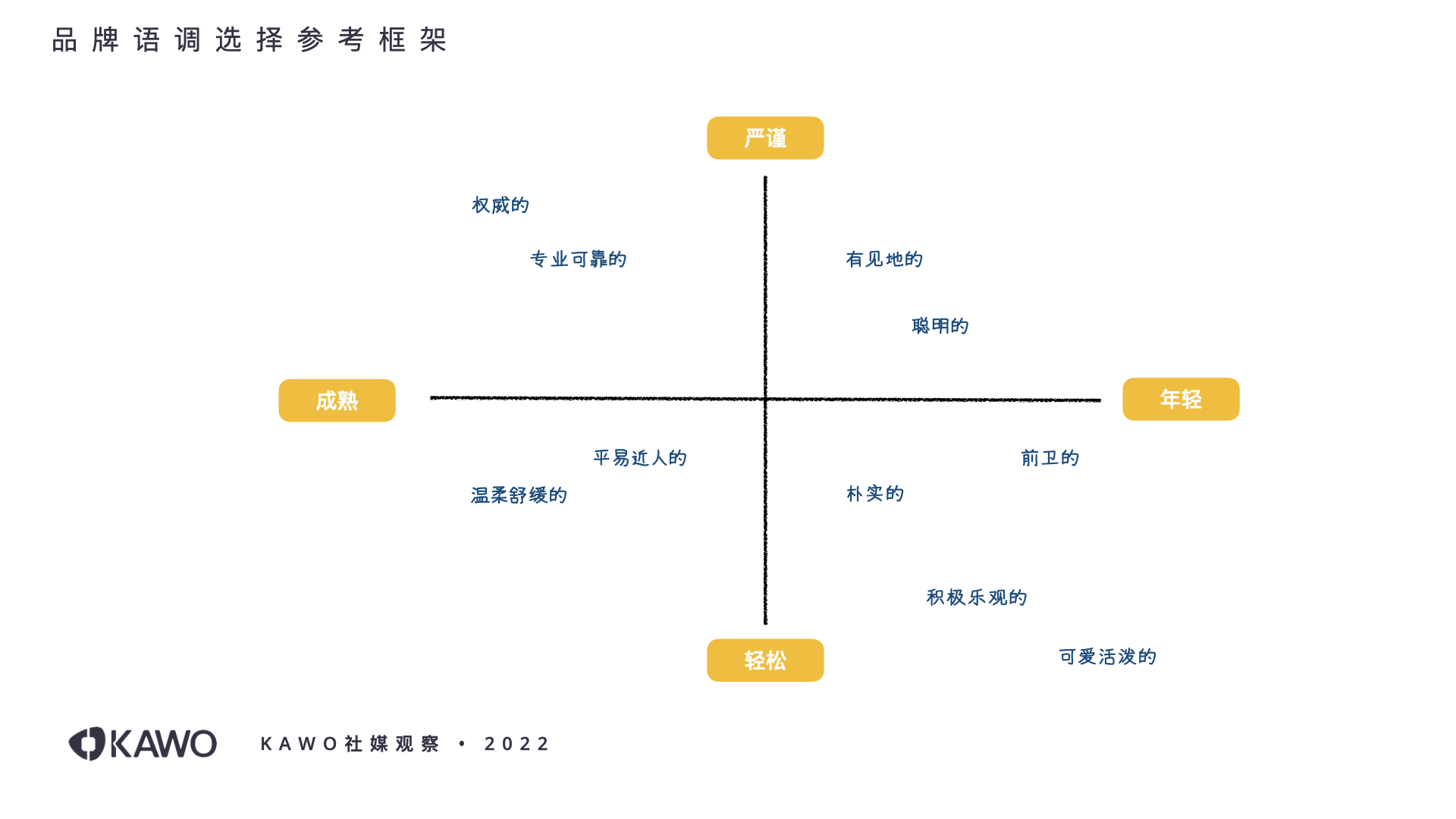 品牌语调选择参考框架，可以根据严谨到轻松，成熟到年轻的四个维度来做一个交叉分析