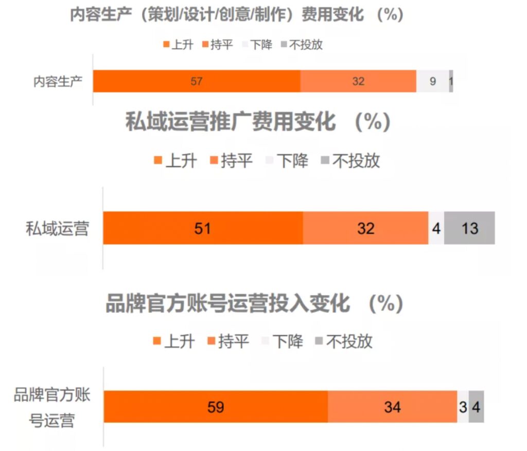 2022年广告主在内容生产，私域运营和品牌官方账号运营的投入都会增加
