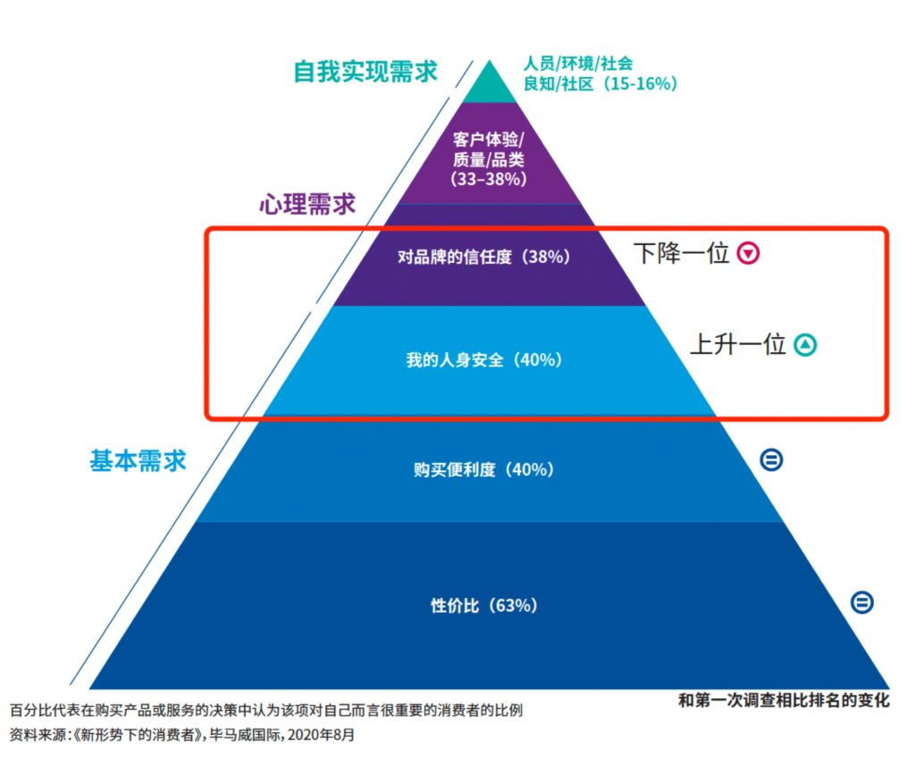 KPMG《新冠疫情下全球消费者动向调查》显示我的人身安全占比达到40%，超越对品牌的信任度38%，成为排名第三的消费者购买决策因素