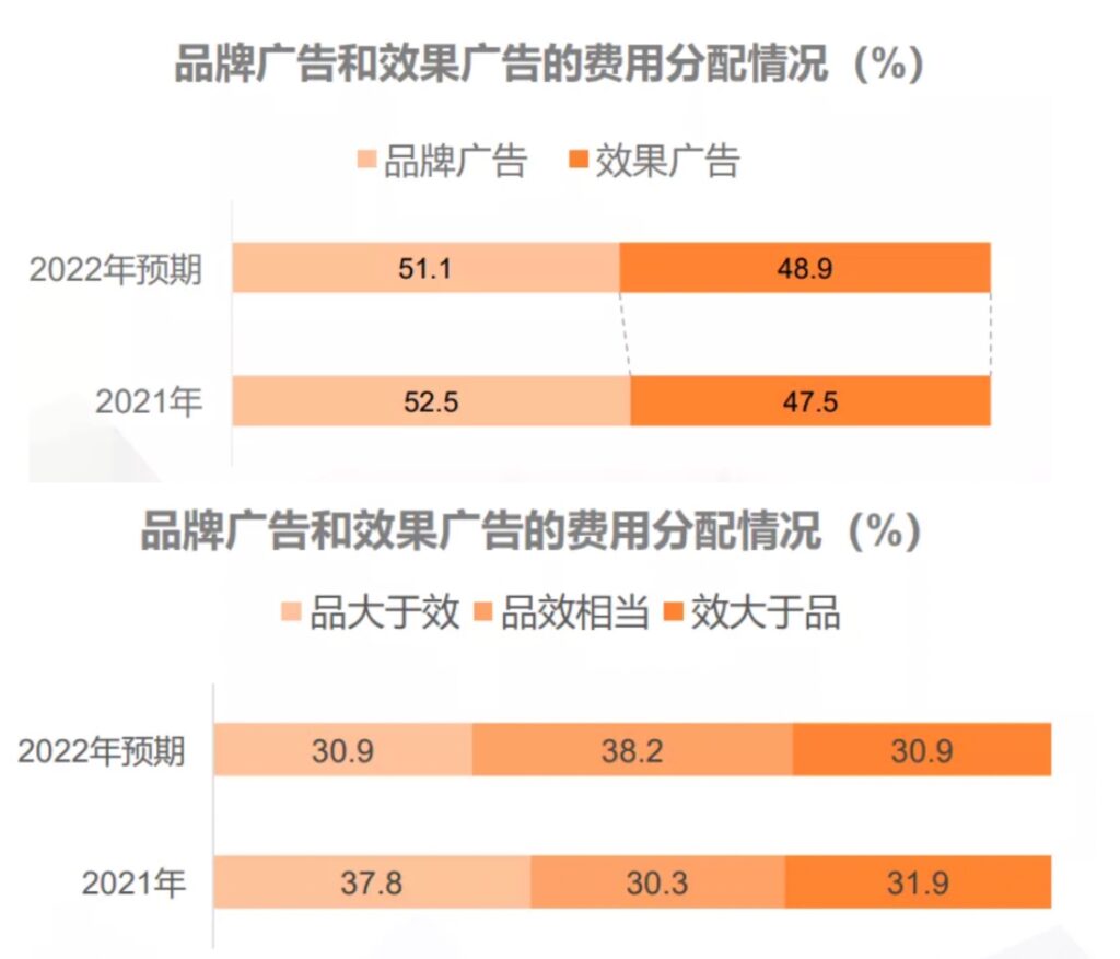 CTR《2022中国广告主营销趋势调查》报告表明，2022年预计品牌广告和效果广告的费用分配将会是51.1%和48.9%，而38.2%的广告主在费用分配上会趋向于“品效相当”，高于2021年的30.3%