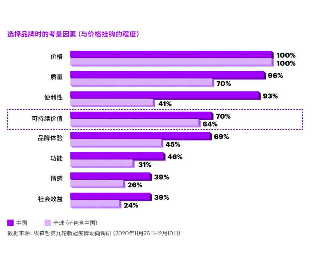 埃森哲《2021年中国消费者研究》表明，在中国有70%的消费者会将可持续价值作为选择品牌式的考量因素，而这个比例在全球占比也在64%