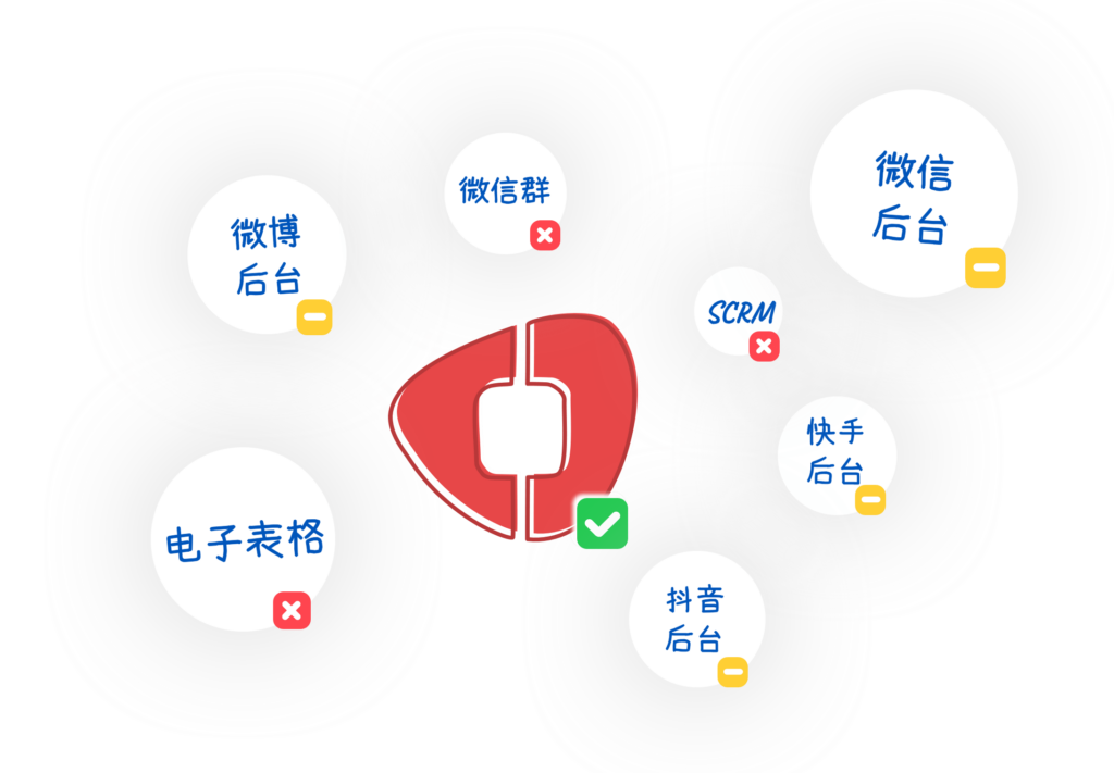 科握与社交媒体后台、沟通工具以及其它社媒工具的功能对比概念图