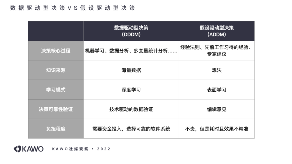 和假设驱动型决策（ADDM）相比，数据驱动决策（DDDM）需要更多资金投入以选择可靠的软件系统，更高效精准；同时知识来源于海量数据而非想法，需要深度学习，决策的核心过程是数据的严密分析。
