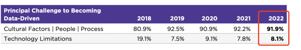 数据显示从2018年到2022年，企业文化一直是数字化转型最大的障碍，每年超过80%的高管都有此共识。
