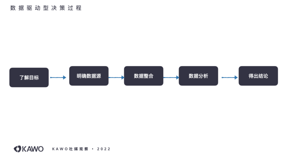 数据驱动型决策过程：了解目标、明确数据源、数据整合、数据分析、得出结论。