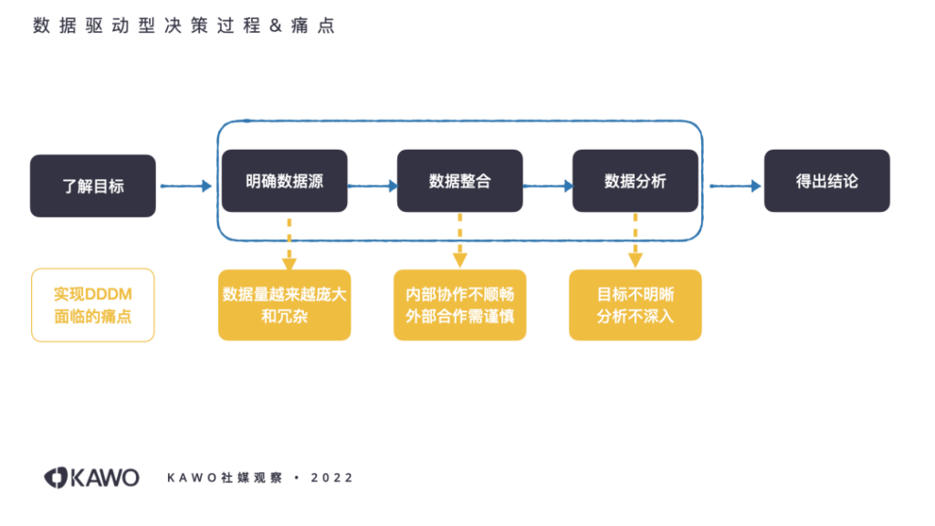科握社媒观察整理了数据驱动决策过程与痛点：数据量庞大、内外部协作不顺畅、数据目标不明晰、分析不深入）