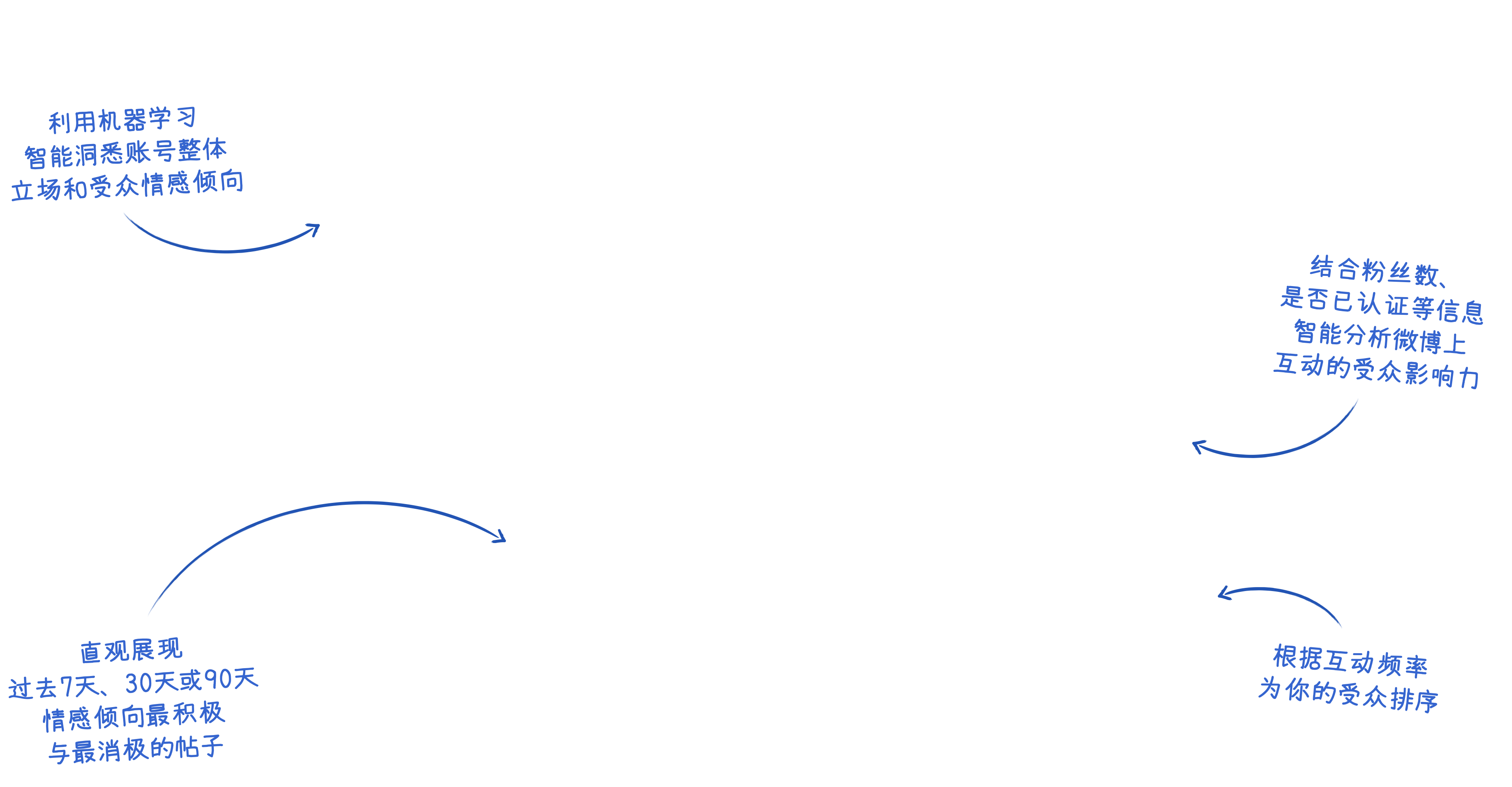 AI analysis on engagement on Weibo