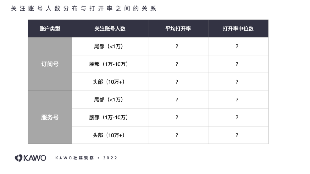 将服务号和订阅号的关注账号人数分为尾部（小于一万人）、腰部（1万到10万之间）和头部（多于10万人）三类进行平均打开率数据比较