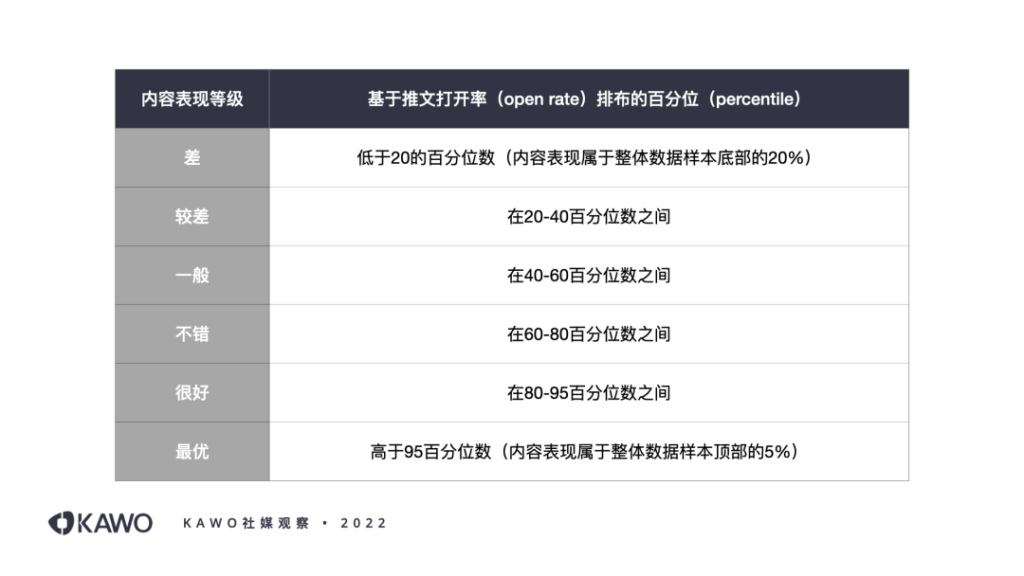 基于推文打开率排布的百分位对内容表现划分等级：内容表现在整体数据样本最底部20%的属于表现差；在20到40百分位数之间属于较差；在40到60之间数据一般，在60到80之间属于不错；在80到95之间属于很好；高于95百分位数的属于最优。