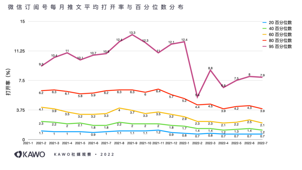 微信订阅号整体打开率呈缓慢下降的趋势；其中表现“最优”的推文（95%百分位数）打开率的波动比较大，比服务号下降多。
