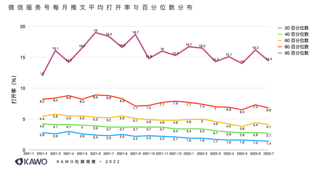 微信服务号整体打开率呈缓慢下降的趋势；其中表现“最优”的推文（95%百分位数）打开率的波动比较大，下降趋势没有订阅号大。