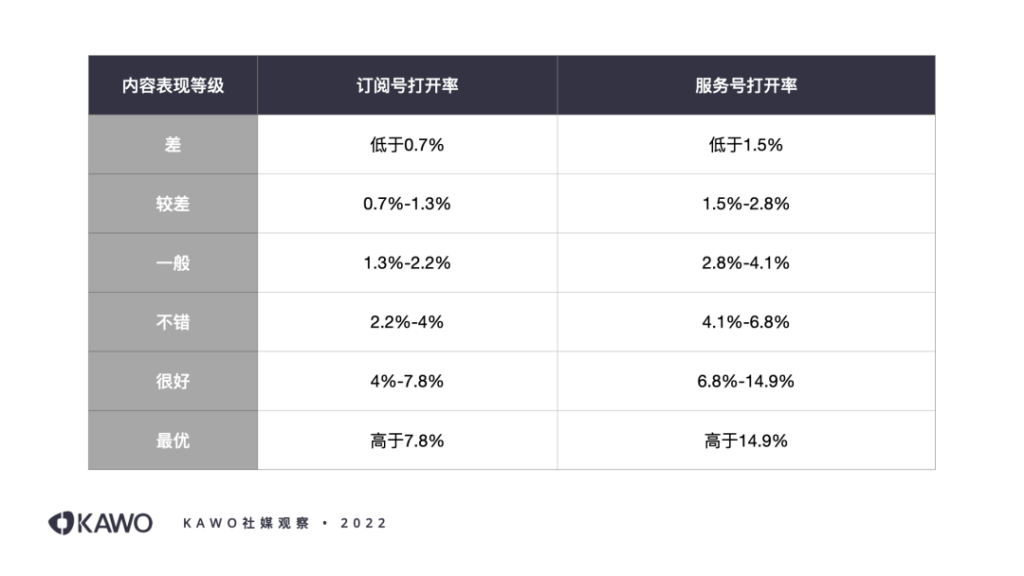 内容表现差的订阅号打开率低于0.7%，服务号打开率低于1.5%；较差的订阅号打开率在0.7%-1.3%间，服务号在1.5%-2.8%间；一般的订阅号1.3%-2.2%，服务号2.8%-4.1%；不错的订阅号2.2%-4%，服务号4.1%-6.8%；很好的订阅号4%-7.8%，服务号6.8%-14.9%，最优表现的订阅号打开率高于7.8%，服务号高于14.9%。