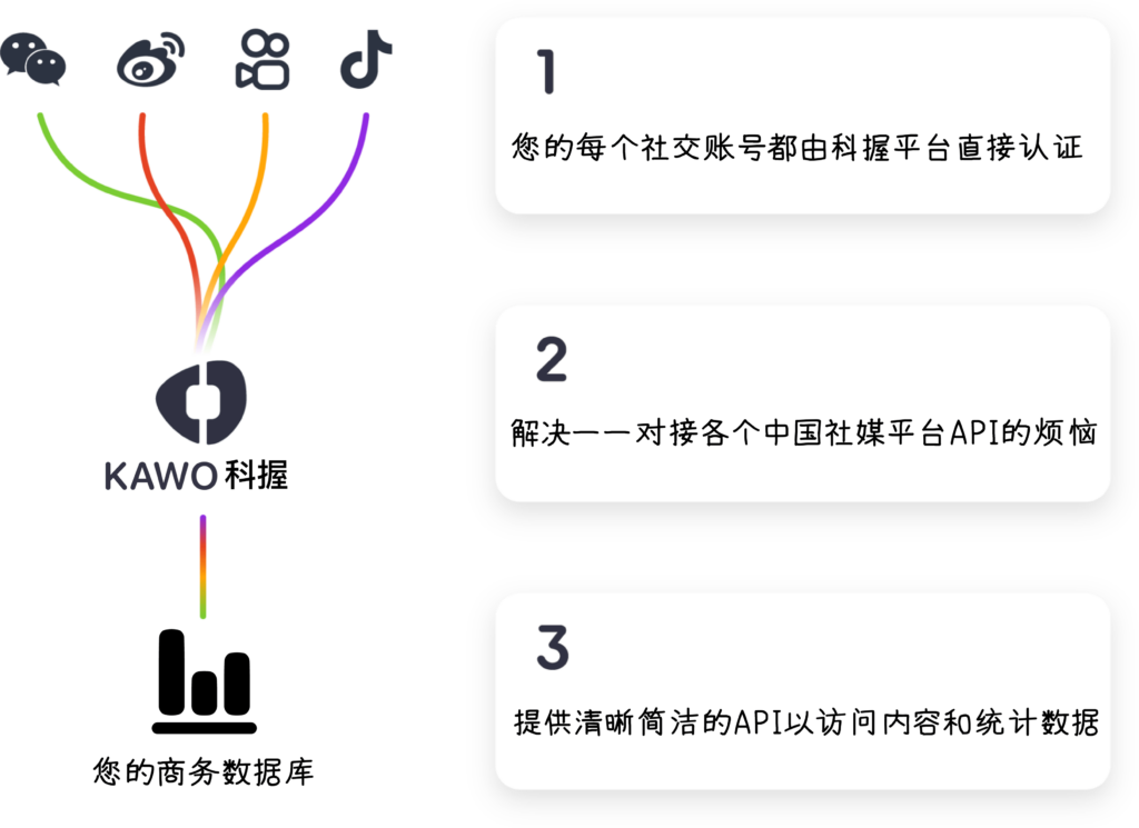 科握云端运作示意图：
科握云端连接各社媒平台和企业商务智能云端。企业所有社交账号都由科握平台直接认证，解决一一对接各个中国社媒平台API的烦恼，还可以提供清晰简洁的API以访问内容和统计数据。