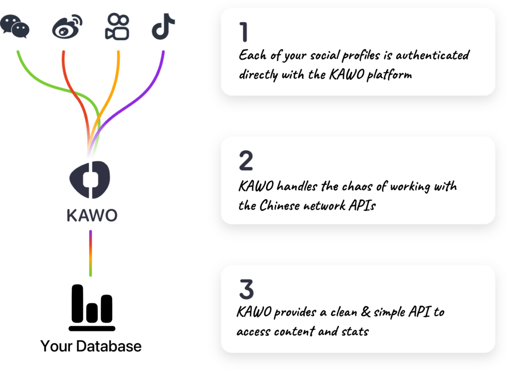 kAWO enterprise API works in 3 ways:
1.Each of your social profiles is authenticated directly with the KAWO platform.
2.KAWO handles the chaos of working with the Chinese network APIs
3.KAWO provides a clean & simple API to access content and stats.
