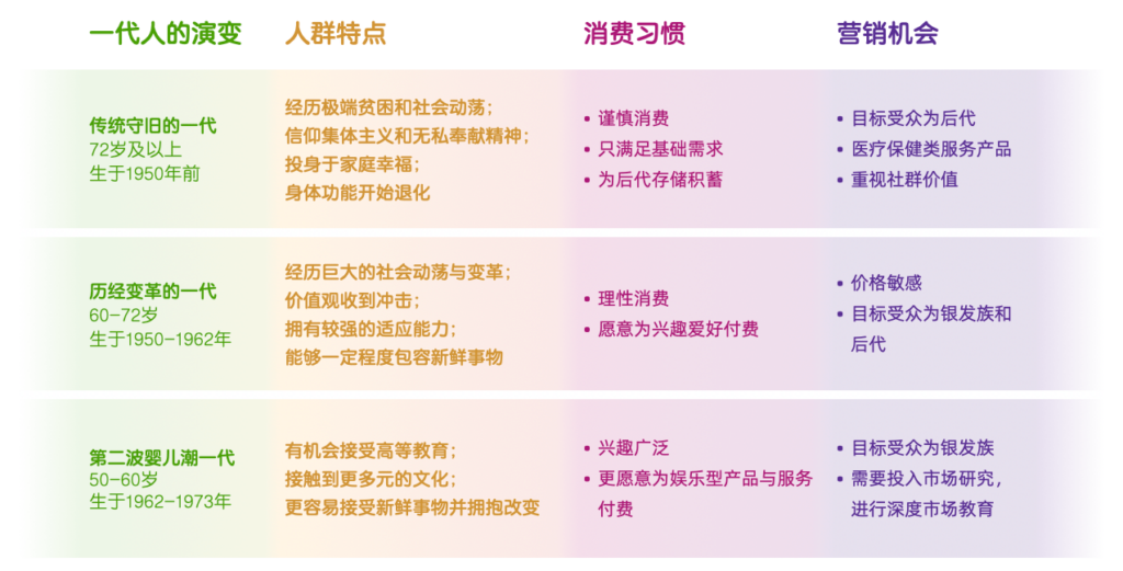 生于1950年前的人是传统守旧的一代，消费谨慎；
生于1950到1962年间的人是历经变革的一代，消费理性；
生于1962年以后的人是第二波婴儿潮，兴趣广泛，更愿意为兴趣和娱乐付费