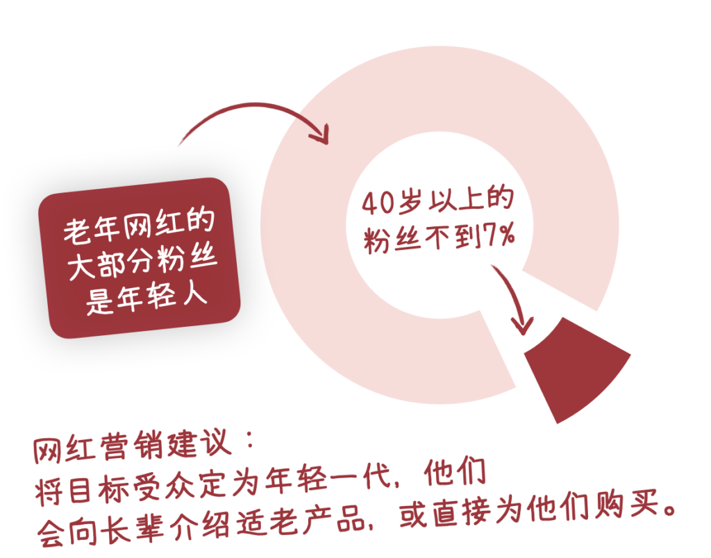抖快老年网红的粉丝中，40岁以上的不到7%