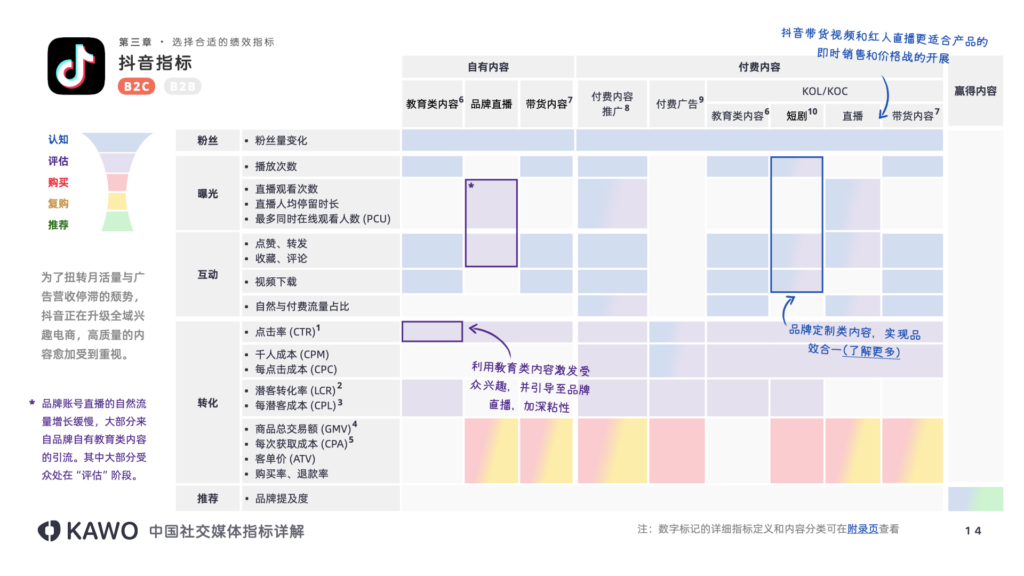 抖音指标按营销漏斗功能分类