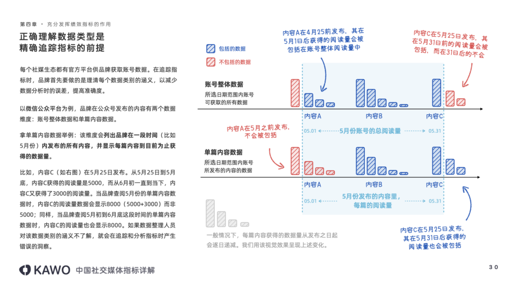 微信公众号后台数据类别明晰