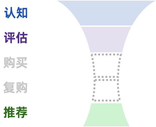 哔哩哔哩的营销漏斗，包含了“认知、评估和推荐”阶段