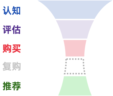 小红书的营销漏斗，包含除了“复购”外的所有阶段