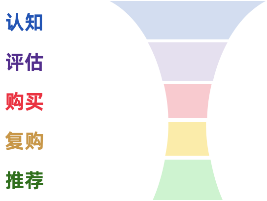 微信公众号的营销漏斗，包含了所有阶段