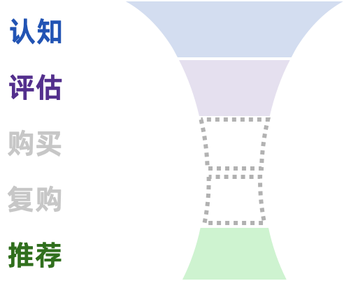 微博的营销漏斗，包含了“认知、评估和推荐”阶段