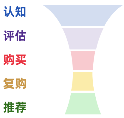 快手的营销漏斗，包含了所有阶段
