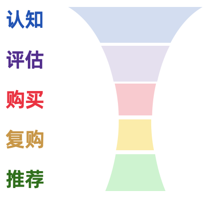 抖音的营销漏斗，包含了所有阶段