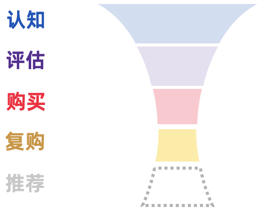 微信视频号的营销漏斗，包含除了“推荐”外的所有阶段