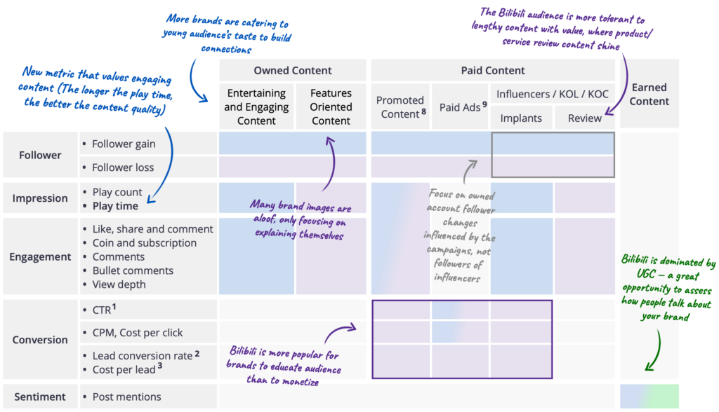 combine Bilibili metrics with customer journey when measuring different types of content