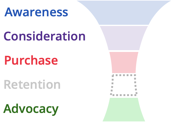 marketing funnel of Xiaohongshu(Little Red Book), covering all stages except retention