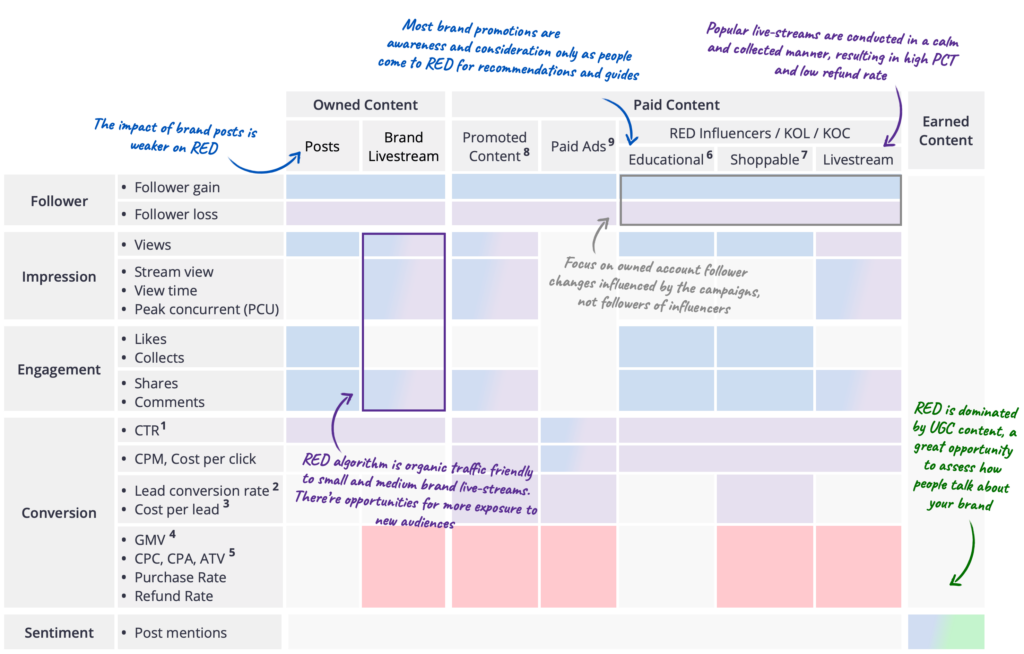 combine Xiaohongshu (Little Red Book) metrics with customer journey when measuring different types of content
