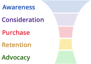 marketing funnel of WeChat, covering all stages 
