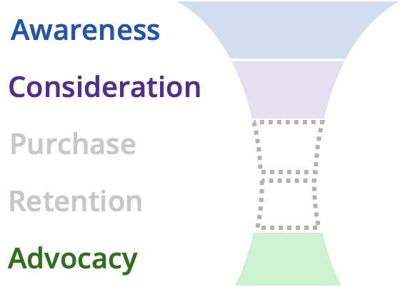 marketing funnel of Douyin, covering all awareness, consideration and advocacy stages