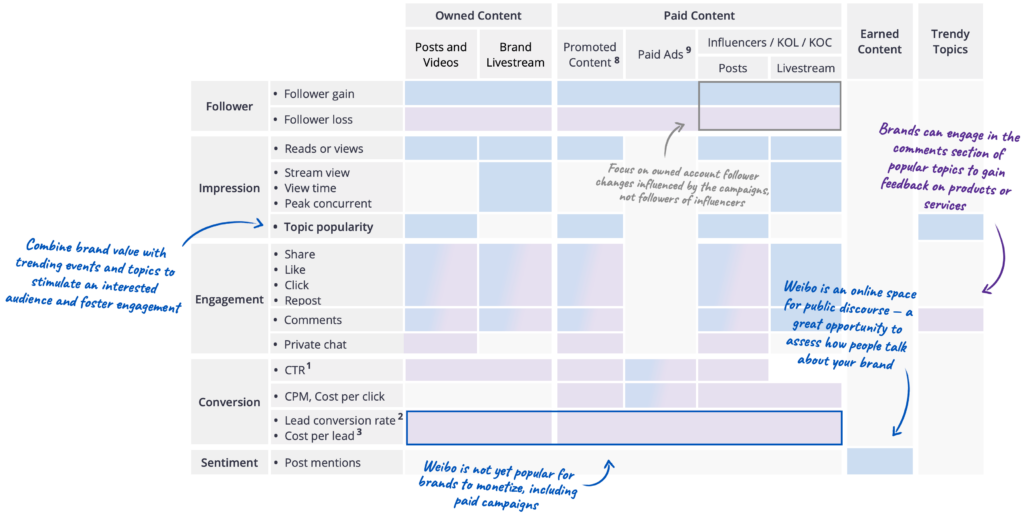 combine Weibo metrics with customer journey when measuring different types of content