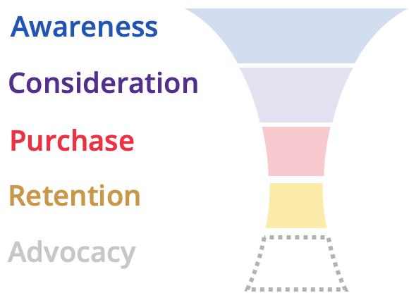 marketing funnel of WeChat channels, covering all stages except advocacy
