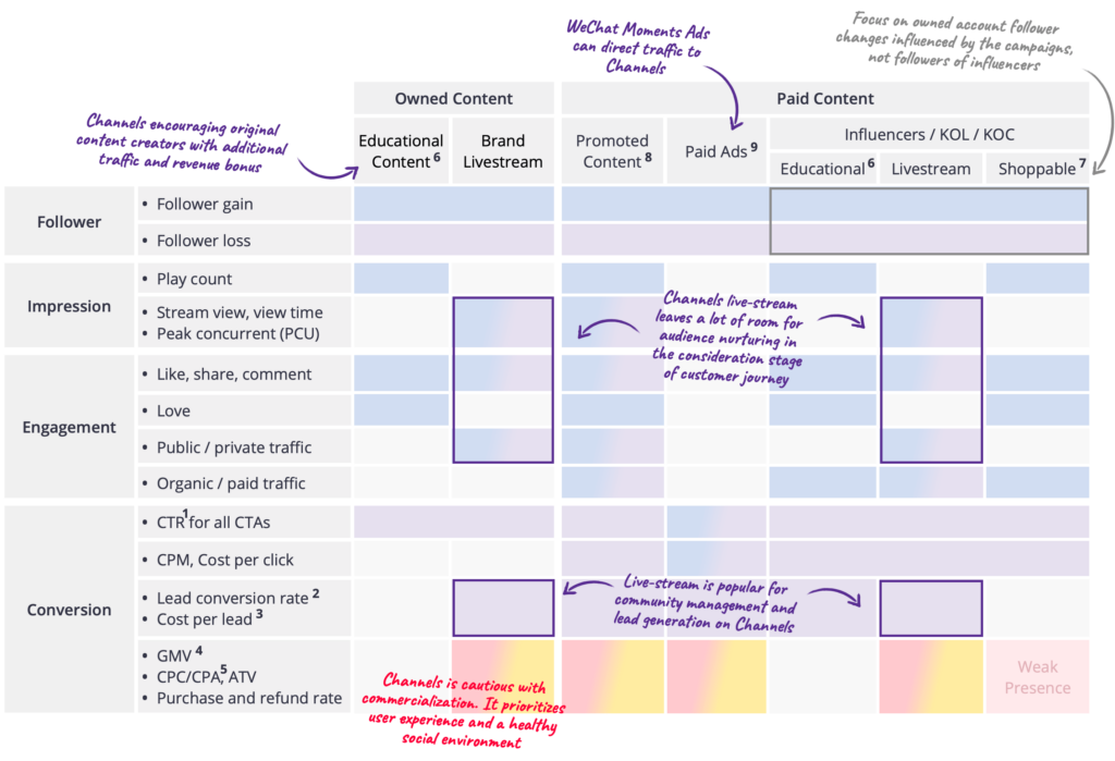 combine WeChat Channels metrics with customer journey when measuring different types of content