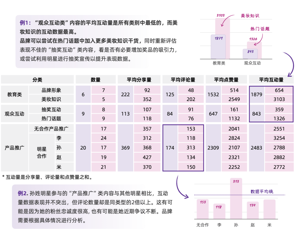美妆品牌对内容分类并进行数据分析的案例