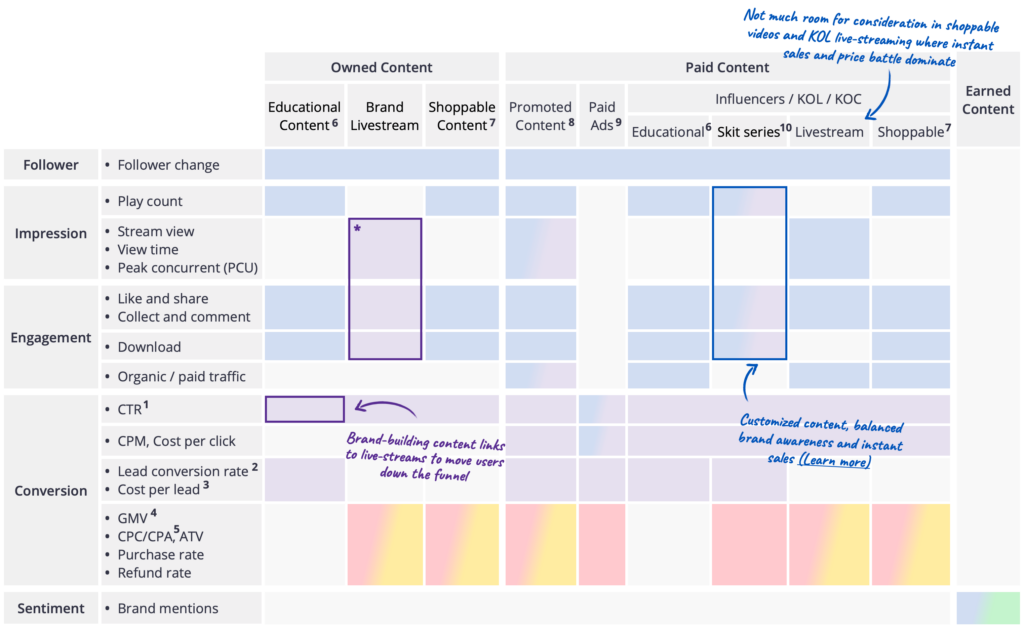 combine Douyin metrics with customer journey when measuring different types of content