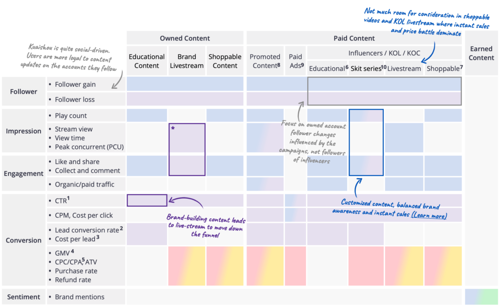 combine Kuaishou metrics with customer journey when measuring different types of content