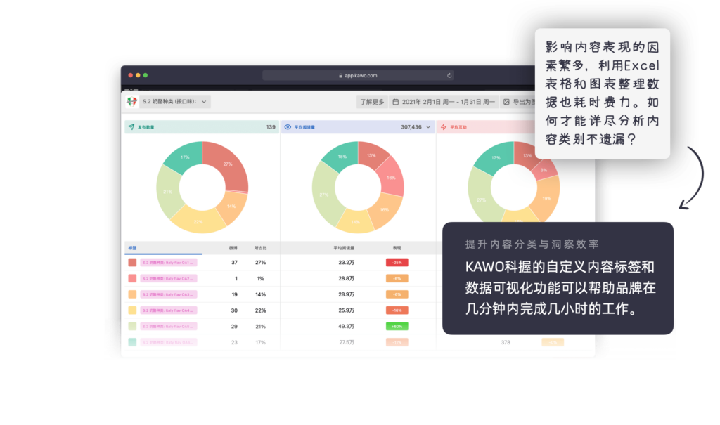 科握后台的内容标签功能可提效数据分析