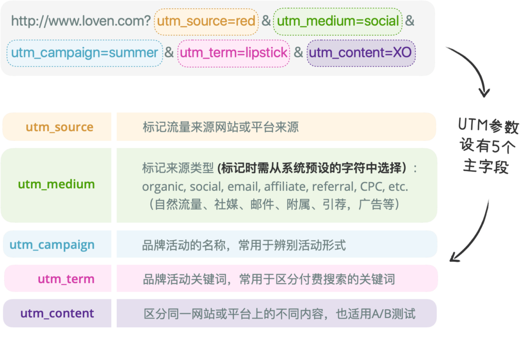 UTM参数详解图